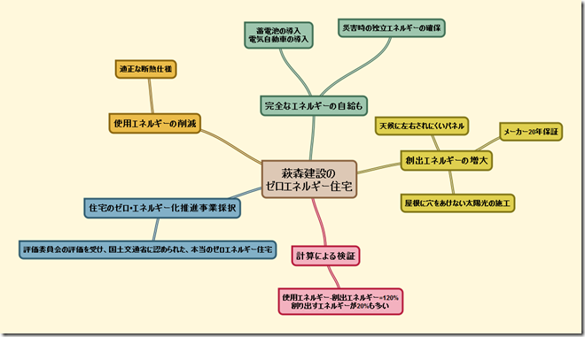 萩森建設の ゼロエネルギー住宅